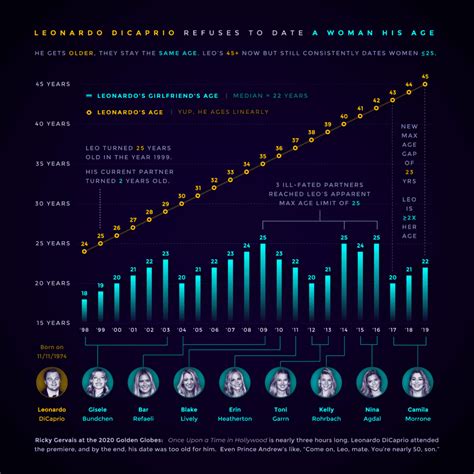 leonardo dicaprio girlfriend age chart